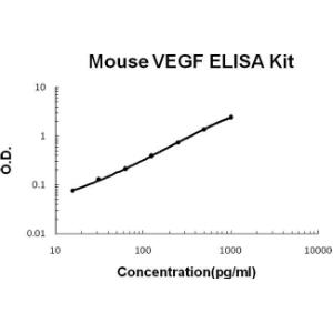 BSBTEK0541 - MOUSE VEGF PICOKINE ELISA KIT