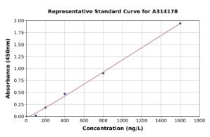 Representative standard curve for human Cytochrome b5 ELISA kit (A314178)