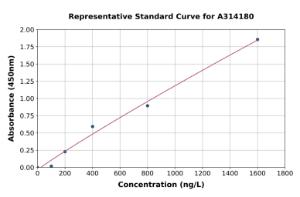 Representative standard curve for human Nestin ELISA kit (A314180)