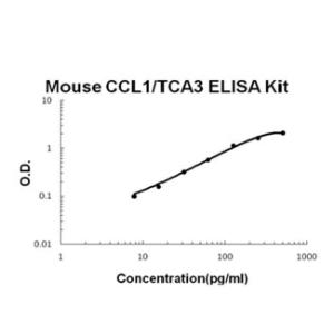 BSBTEK0566 - MOUSE CCL1/TCA3 PICOKINE ELISA KIT