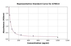 Representative standard curve for Human Enkephalin ELISA kit (A79814)