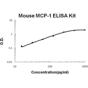 BSBTEK0568 - MOUSE MCP-1 PICOKINE ELISA KIT