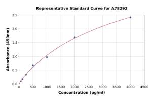 Representative standard curve for Mouse IGF1 ELISA kit (A78292)