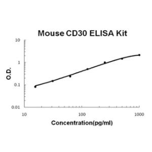 BSBTEK0570 - MOUSE CD30 PICOKINE ELISA KIT