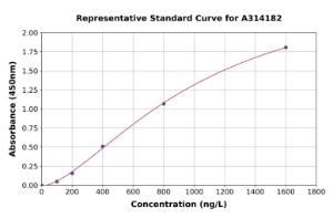 Representative standard curve for human IKZF3 ELISA kit (A314182)