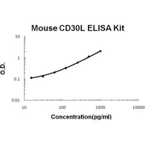 BSBTEK0572 - MOUSE CD30L PICOKINE ELISA KIT