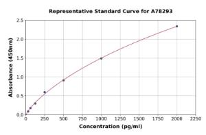 Representative standard curve for Mouse IGF2 ELISA kit (A78293)