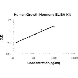 BSBTEK0578 - HUMAN GROWTH HORMONE PICOKINE ELISA KIT