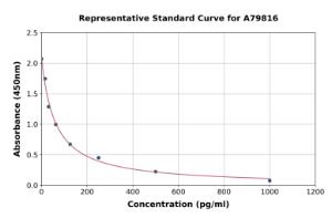 Representative standard curve for Human Pregnanediol-3-Glucuronide ELISA kit (A79816)