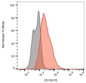 Surface staining of HUT-78 cells with Anti-CD129 Antibody (A85955)