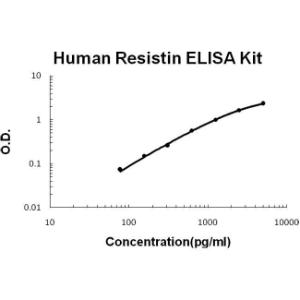 BSBTEK0581 - HUMAN RESISTIN PICOKINE ELISA KIT