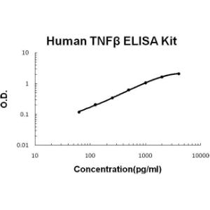 BSBTEK0584 - HUMAN TNF BETA PICOKINE ELISA KIT