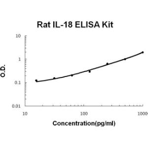 BSBTEK0592 - RAT IL-18 PICOKINE ELISA KIT