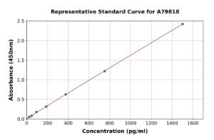 Representative standard curve for Human HGS ELISA kit (A79818)