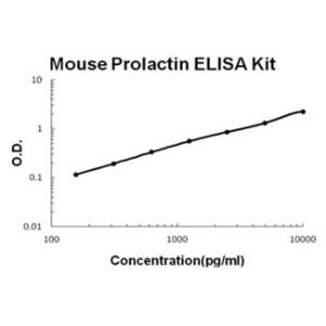 BSBTEK0594 - MOUSE PROLACTIN PICOKINE ELISA KIT