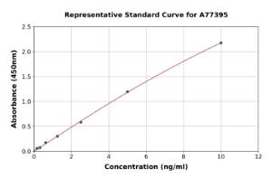 Representative standard curve for Mouse T-bet/Tbx21 ELISA kit (A77395)