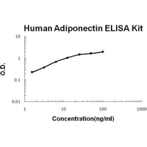 BSBTEK0595 - HUMAN ADIPONECTIN PICOKINE ELISA KIT