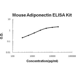 BSBTEK0596 - MOUSE ADIPONECTIN PICOKINE ELISA KIT