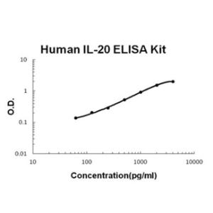 BSBTEK0599 - HUMAN IL-20 PICOKINE ELISA KIT