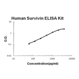 BSBTEK0641 - HUMAN SURVIVIN PICOKINE ELISA KIT