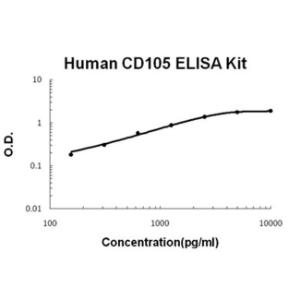 BSBTEK0644 - HUMAN CD105 PICOKINE ELISA KIT