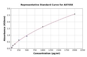 Representative standard curve for Human 53BP1 ELISA kit (A87058)