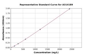 Representative standard curve for human Melanopsin ELISA kit (A314189)