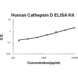 BSBTEK0672 - HUMAN CATHEPSIN D PICOKINE ELISA KIT