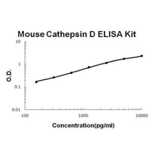 BSBTEK0673 - MOUSE CATHEPSIN D PICOKINE ELISA KIT