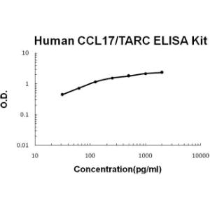 BSBTEK0684 - HUMAN CCL17/TARC PICOKINE ELISA KIT