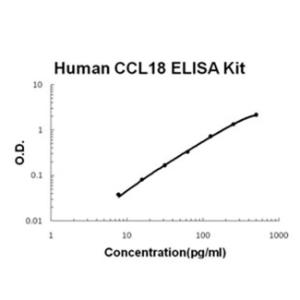 BSBTEK0686 - HUMAN CCL18/PARC PICOKINE ELISA KIT