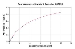 Representative standard curve for Human SCGB2A1 ELISA kit (A87059)