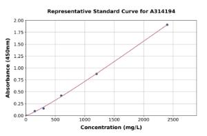 Representative standard curve for human TCN1 ELISA kit (A314194)