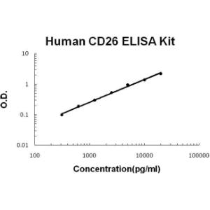 BSBTEK0696 - HUMAN CD26/DPP4 PICOKINE ELISA KIT