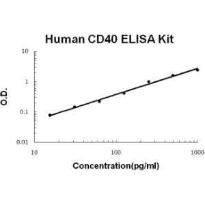 BSBTEK0702 - HUMAN CD40/TNFRSF5 PICOKINE ELISA KIT