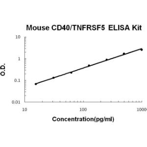 BSBTEK0703 - MOUSE CD40/TNFRSF5 PICOKINE ELISA KIT