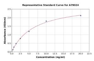 Representative standard curve for Rat AKR1B1 ELISA kit (A79024)