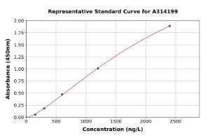 Representative standard curve for mouse SIRP alpha ELISA kit (A314199)