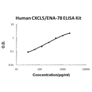 BSBTEK0728 - HUMAN CXCL5/ENA-78 PICOKINE ELISA KIT