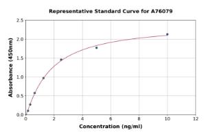 Representative standard curve for Mouse ABCA1 ELISA kit (A76079)