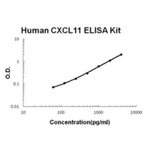 BSBTEK0737 - HUMAN CXCL11/I-TAC PICOKINE ELISA KIT