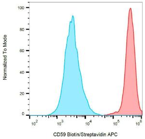 Surface staining of HL-60 (positive) and SP2 (negative) cells with Anti-CD59 Antibody (A85992)