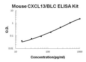 BSBTEK0740 - MOUSE CXCL13/BLC PICOKINE ELISA KIT