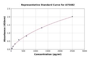 Representative standard curve for Human hnRNP K ELISA kit (A75482)