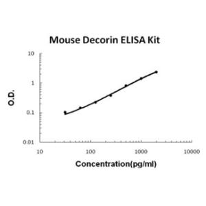 BSBTEK0750 - MOUSE DECORIN PICOKINE ELISA KIT