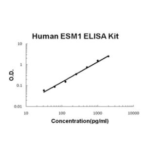 BSBTEK0752 - HUMAN ESM1/ENDOCAN PICOKINE ELISA KIT