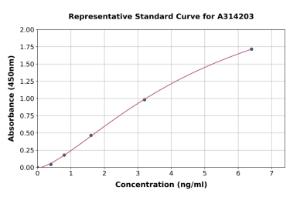 Representative standard curve for human PARP2 ELISA kit (A314203)