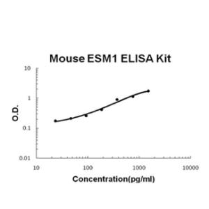 BSBTEK0753 - MOUSE ESM1/ENDOCAN PICOKINE ELISA KIT