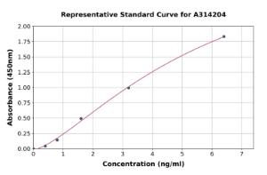 Representative standard curve for human MKRN3 ELISA kit (A314204)