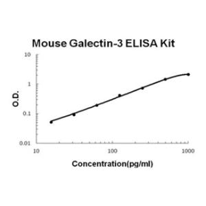 BSBTEK0765 - MOUSE GALECTIN-3/LGALS3 PICOKINE ELISA K